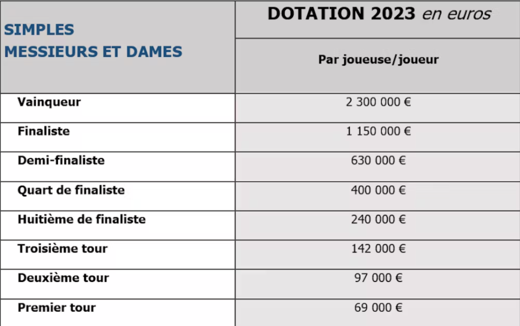 Prize-Money Tennis Fauteuil Roland-Garros 2023